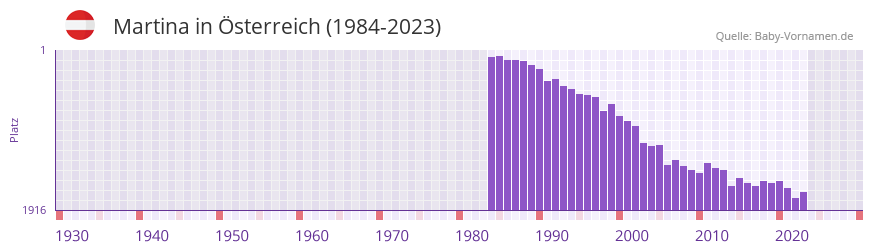 Martina in der Vornamen-Hitliste von sterreich (1984-2023)