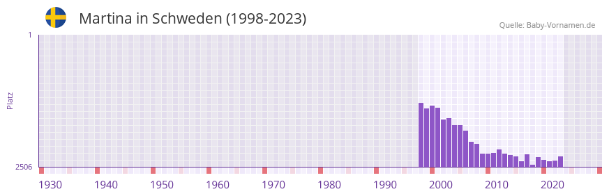Martina in der Vornamen-Hitliste von Schweden (1998-2023)