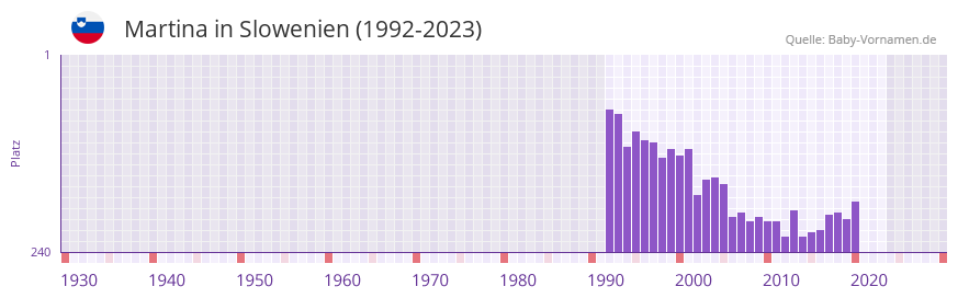 Martina in der Vornamen-Hitliste von Slowenien (1992-2023)
