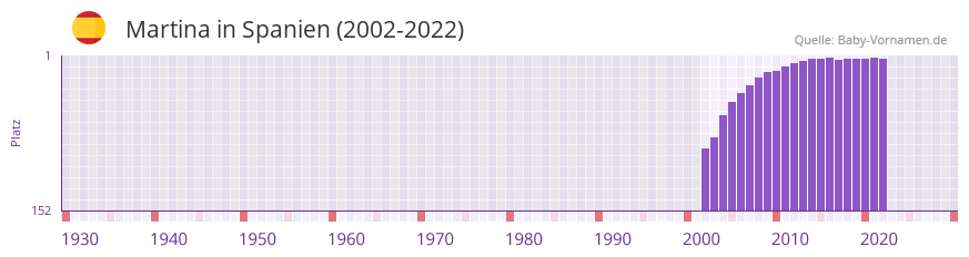 Martina in der Vornamen-Hitliste von Spanien (2002-2022)