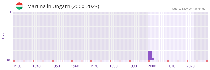 Martina in der Vornamen-Hitliste von Ungarn (2000-2023)