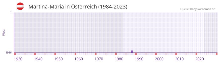 Martina-Maria in der Vornamen-Hitliste von Österreich (1984-2023) Martina-Maria in der Vornamen-Hitliste von Österreich (1984-2023)