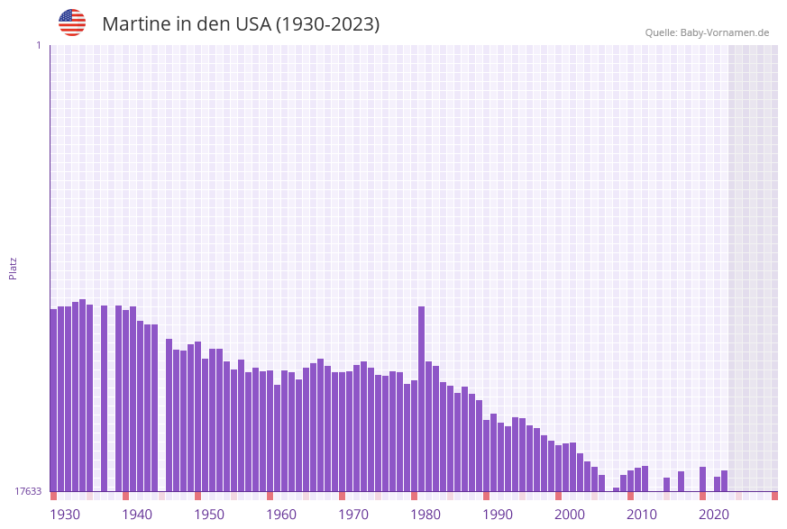 Martine in der Vornamen-Hitliste von den USA (1930-2023)