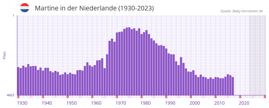 Martine in der Vornamen-Hitliste von der Niederlande (1930-2023)