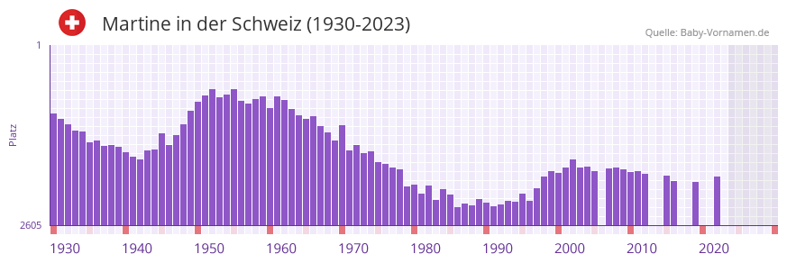 Martine in der Vornamen-Hitliste von der Schweiz (1930-2023)