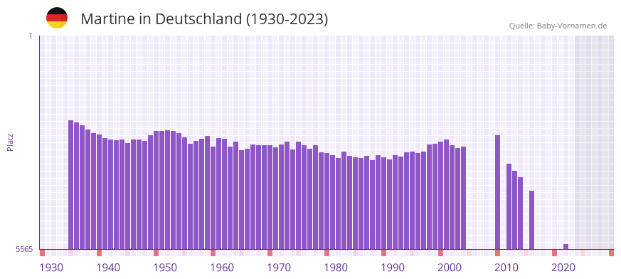 Martine in der Vornamen-Hitliste von Deutschland (1930-2023)