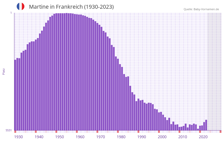 Martine in der Vornamen-Hitliste von Frankreich (1930-2023)