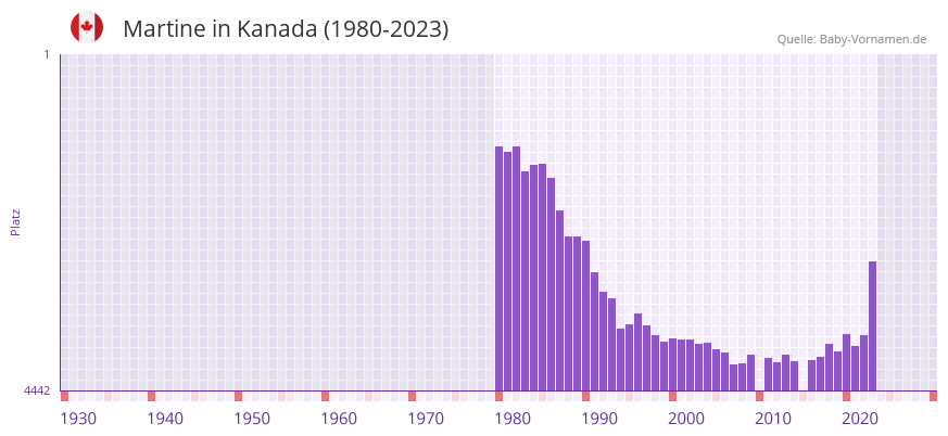 Martine in der Vornamen-Hitliste von Kanada (1980-2023)