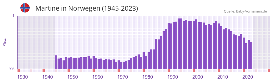 Martine in der Vornamen-Hitliste von Norwegen (1945-2023)