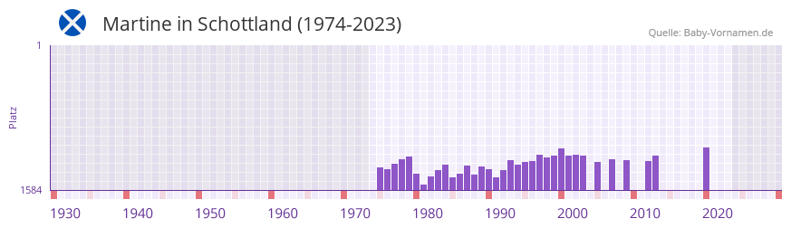 Martine in der Vornamen-Hitliste von Schottland (1974-2023)