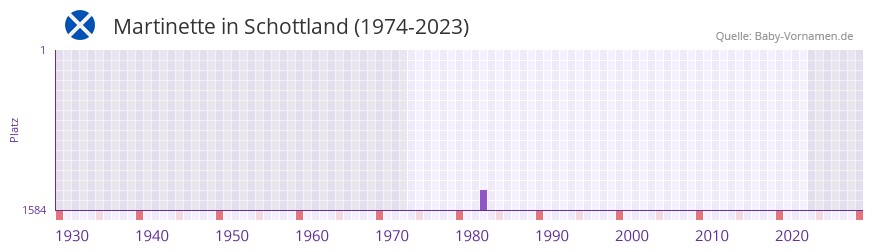 Martinette in der Vornamen-Hitliste von Schottland (1974-2023) Martinette in der Vornamen-Hitliste von Schottland (1974-2023)