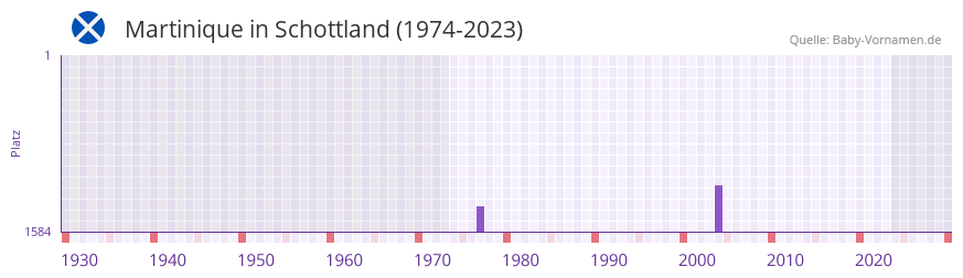 Martinique in der Vornamen-Hitliste von Schottland (1974-2023)