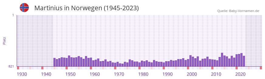 Martinius in der Vornamen-Hitliste von Norwegen (1945-2023)