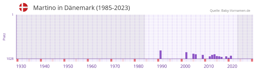 Martino in der Vornamen-Hitliste von Dnemark (1985-2023)