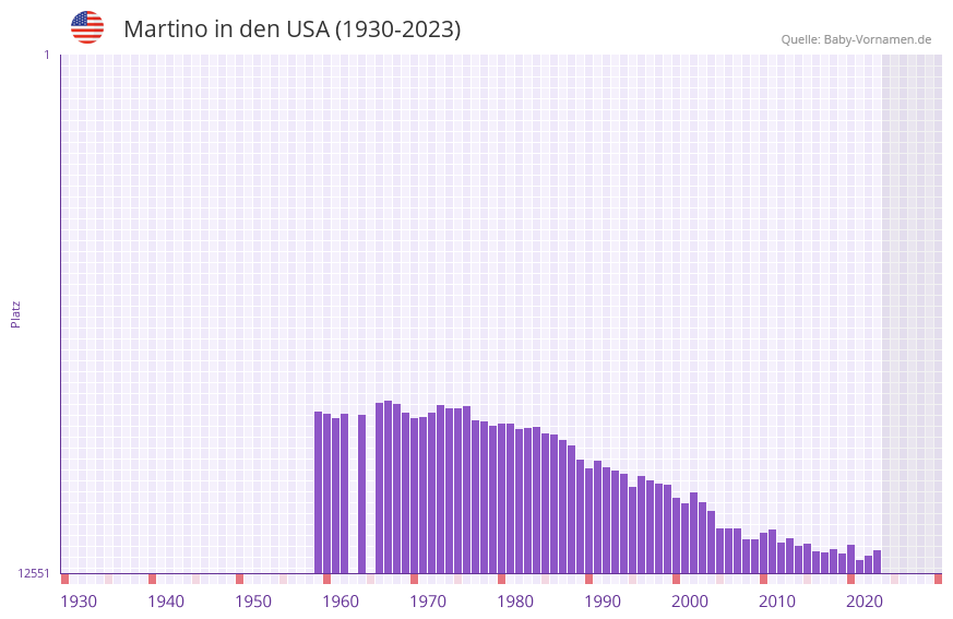 Martino in der Vornamen-Hitliste von den USA (1930-2023)