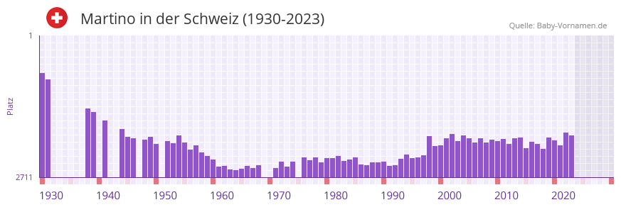 Martino in der Vornamen-Hitliste von der Schweiz (1930-2023)