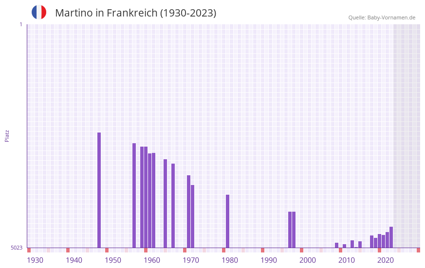 Martino in der Vornamen-Hitliste von Frankreich (1930-2023)