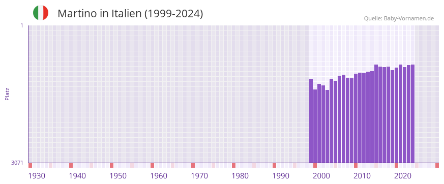 Martino in der Vornamen-Hitliste von Italien (1999-2024)