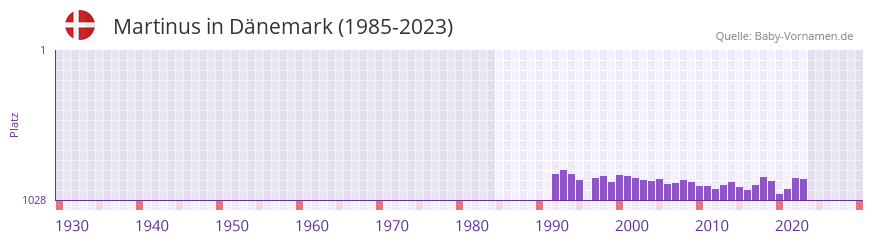 Martinus in der Vornamen-Hitliste von Dnemark (1985-2023)