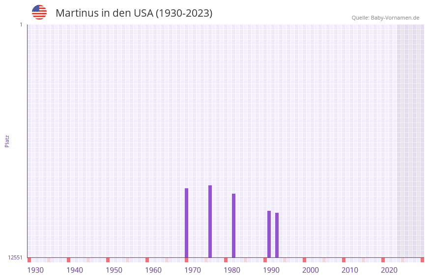 Martinus in der Vornamen-Hitliste von den USA (1930-2023)
