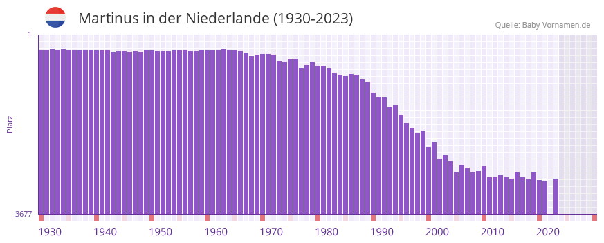 Martinus in der Vornamen-Hitliste von der Niederlande (1930-2023)