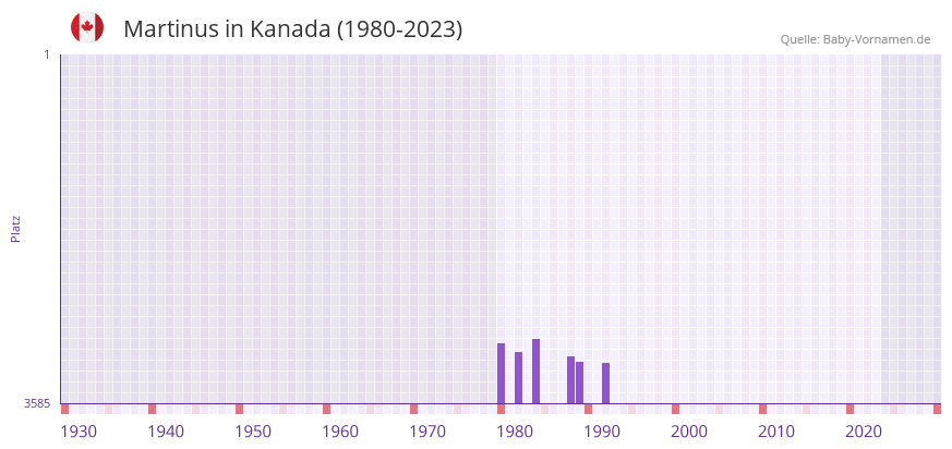 Martinus in der Vornamen-Hitliste von Kanada (1980-2023)
