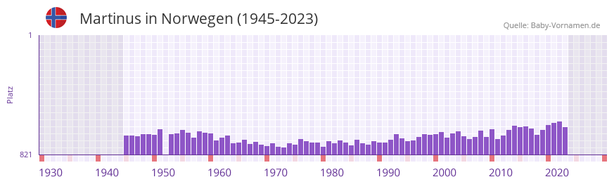 Martinus in der Vornamen-Hitliste von Norwegen (1945-2023)