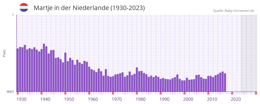 Martje in der Vornamen-Hitliste von der Niederlande (1930-2023)