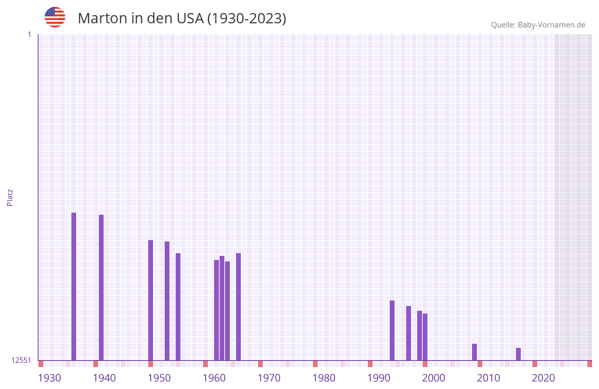 Marton in der Vornamen-Hitliste von den USA (1930-2023)