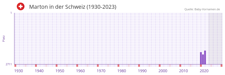 Marton in der Vornamen-Hitliste von der Schweiz (1930-2023)