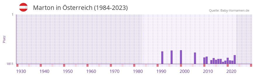 Marton in der Vornamen-Hitliste von sterreich (1984-2023)