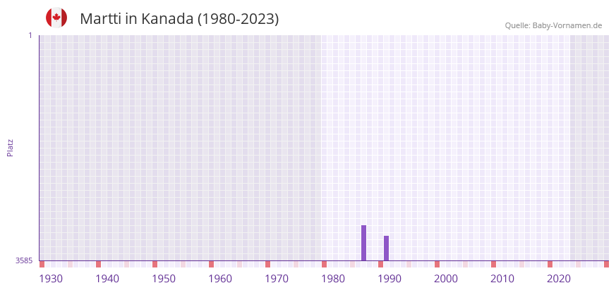 Martti in der Vornamen-Hitliste von Kanada (1980-2023)