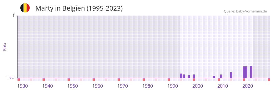 Marty in der Vornamen-Hitliste von Belgien (1995-2023)