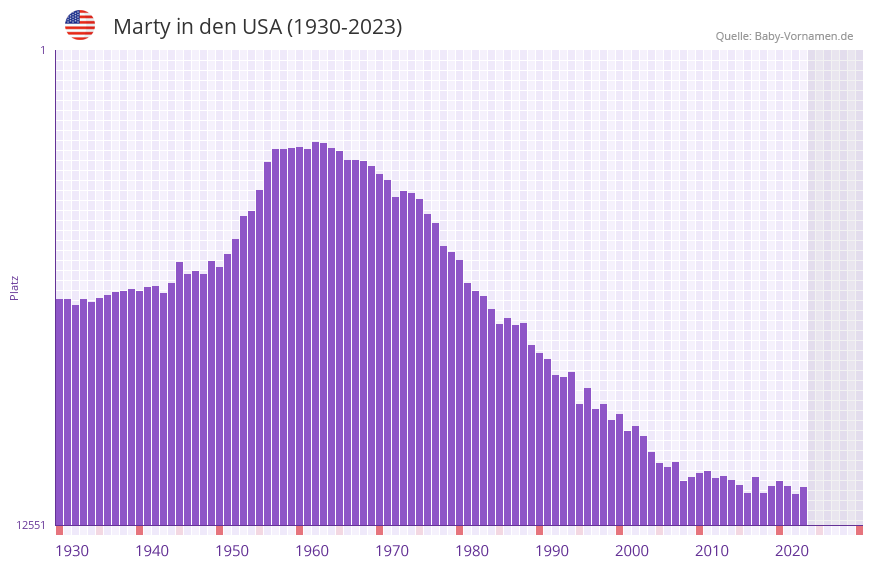 Marty in der Vornamen-Hitliste von den USA (1930-2023)