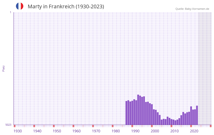 Marty in der Vornamen-Hitliste von Frankreich (1930-2023)