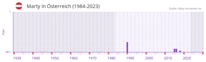 Marty in der Vornamen-Hitliste von sterreich (1984-2023)