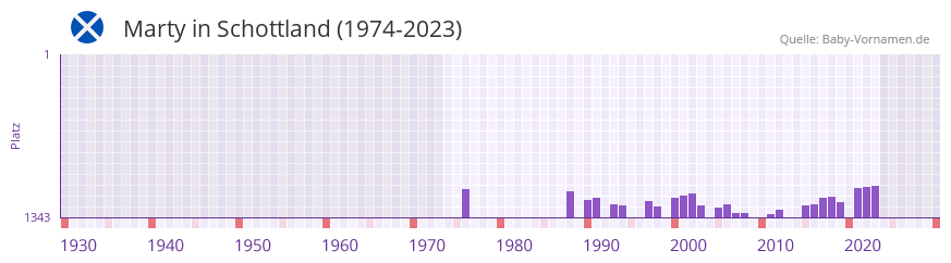 Marty in der Vornamen-Hitliste von Schottland (1974-2023)