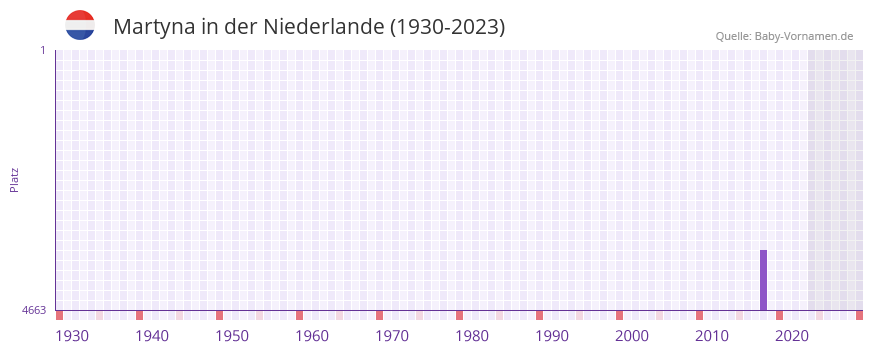 Martyna in der Vornamen-Hitliste von der Niederlande (1930-2023)