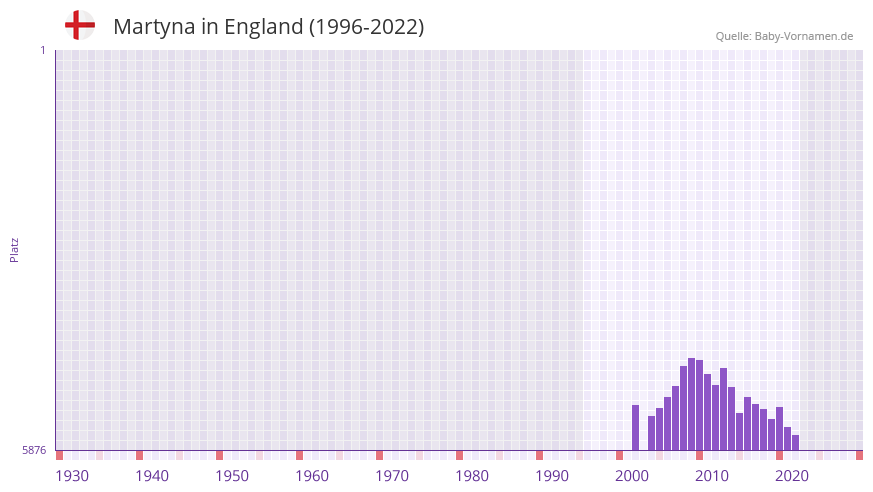 Martyna in der Vornamen-Hitliste von England (1996-2022)