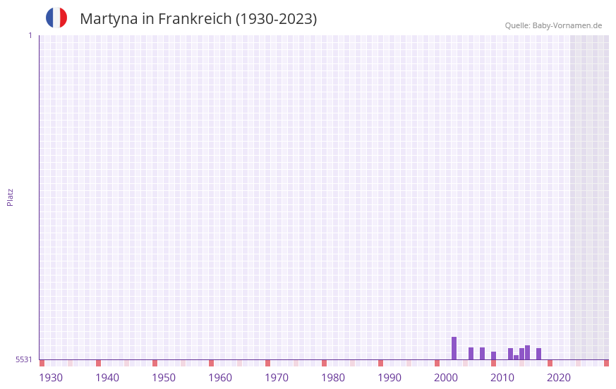 Martyna in der Vornamen-Hitliste von Frankreich (1930-2023)
