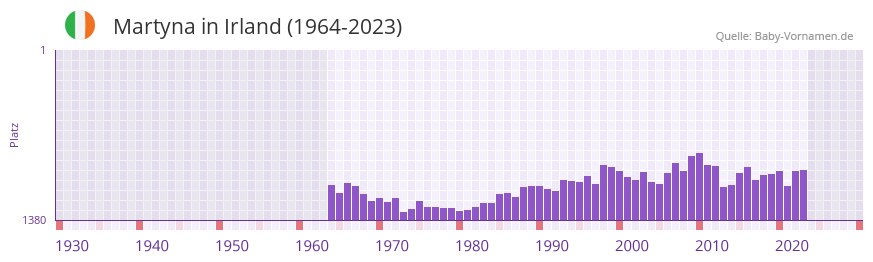 Martyna in der Vornamen-Hitliste von Irland (1964-2023)