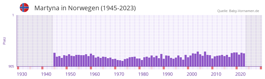 Martyna in der Vornamen-Hitliste von Norwegen (1945-2023)
