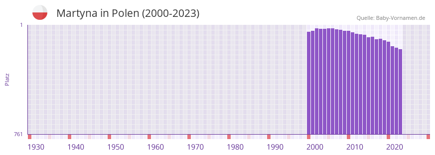 Martyna in der Vornamen-Hitliste von Polen (2000-2023)