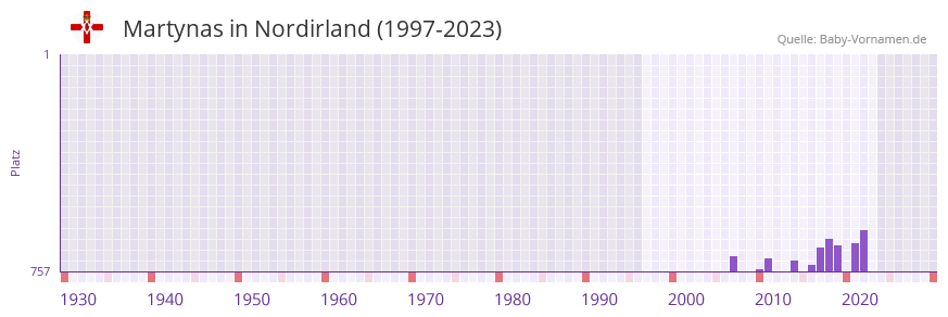 Martynas in der Vornamen-Hitliste von Nordirland (1997-2023)