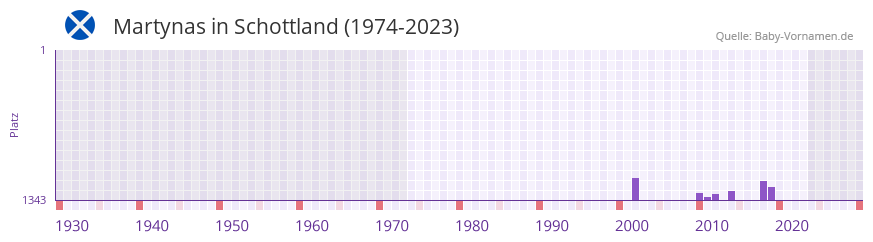 Martynas in der Vornamen-Hitliste von Schottland (1974-2023)