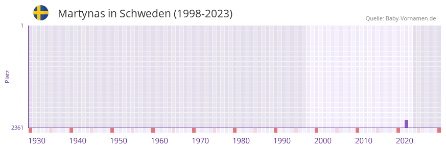 Martynas in der Vornamen-Hitliste von Schweden (1998-2023)