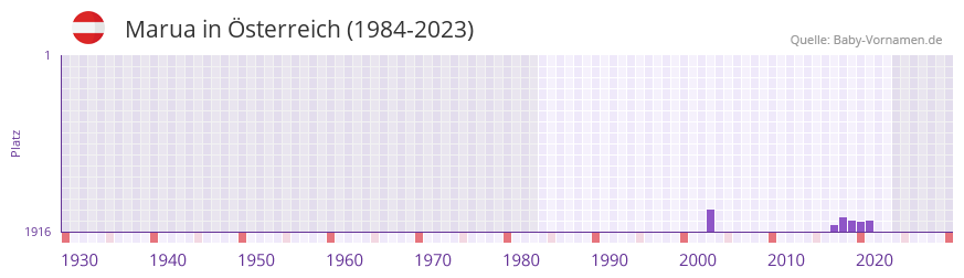 Marua in der Vornamen-Hitliste von sterreich (1984-2023)