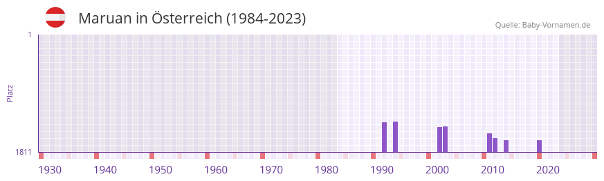 Maruan in der Vornamen-Hitliste von sterreich (1984-2023)