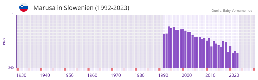 Marusa in der Vornamen-Hitliste von Slowenien (1992-2023)