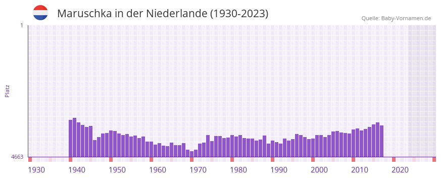 Maruschka in der Vornamen-Hitliste von der Niederlande (1930-2023)